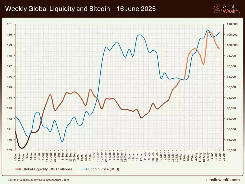 Weekly Global Liquidity and Bitcoin - 16 June 2025 Weekly Global Liquidity and Bitcoin - 16 June 2025